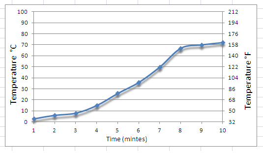 Excel Centigrade and Fahrenheit Chart